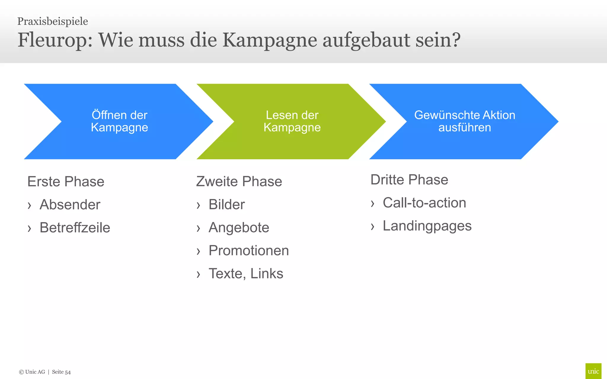 Praxisbeispiele

Fleurop: Wie muss die Kampagne aufgebaut sein?


                       Öffnen der              Lesen der          Gewünschte Aktion
                       Kampagne                Kampagne              ausführen



   Erste Phase                      Zweite Phase           Dritte Phase
   › Absender                       › Bilder               › Call-to-action
   › Betreffzeile                   › Angebote             › Landingpages
                                    › Promotionen
                                    › Texte, Links




© Unic AG | Seite 54
 