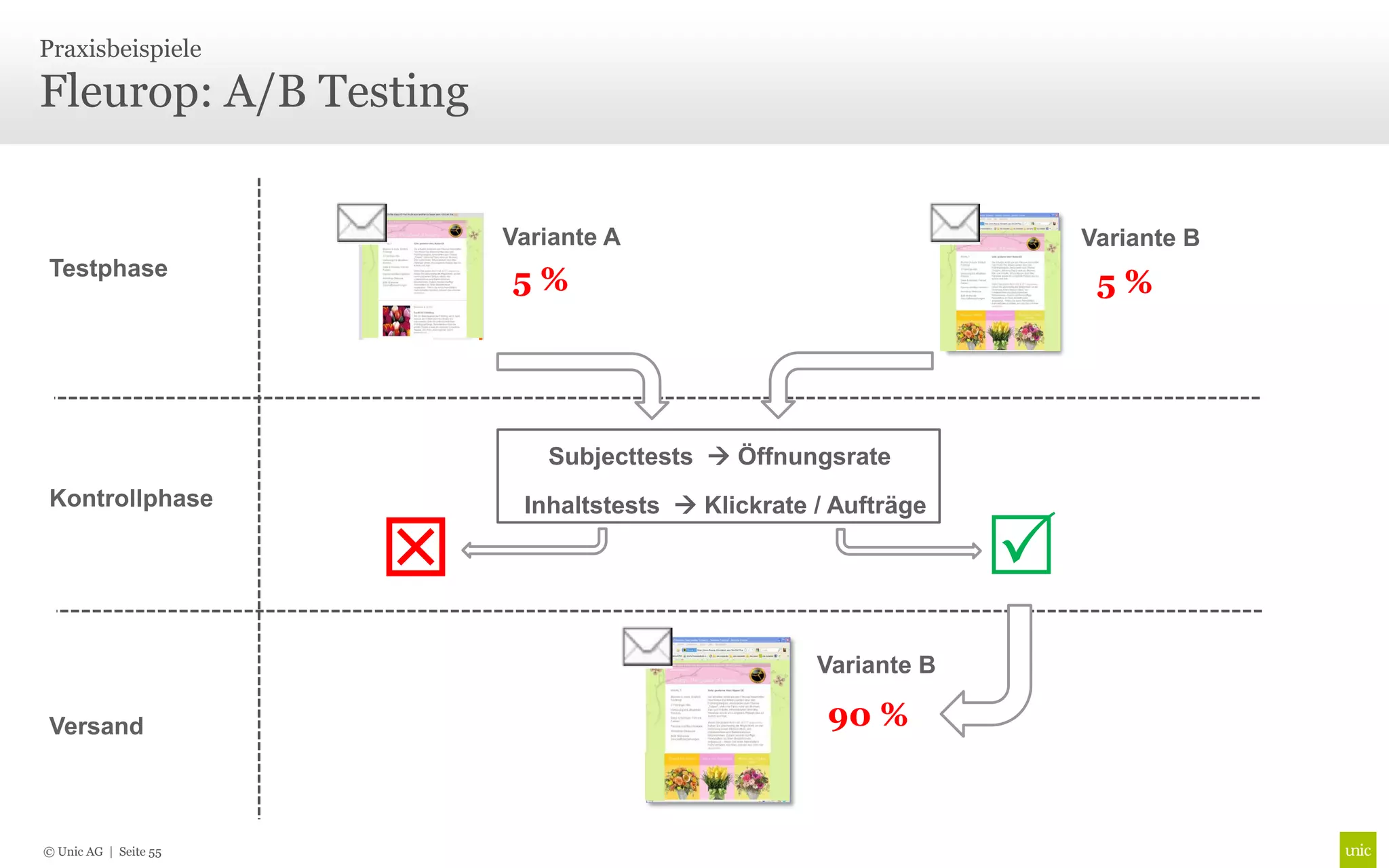 Praxisbeispiele

Fleurop: A/B Testing


                           Variante A                                 Variante B
Testphase
                           5%                                          5%




                              Subjecttests  Öffnungsrate
Kontrollphase               Inhaltstests  Klickrate / Aufträge

                                                                 
                                                     Variante B

Versand                                               90 %


© Unic AG | Seite 55
 