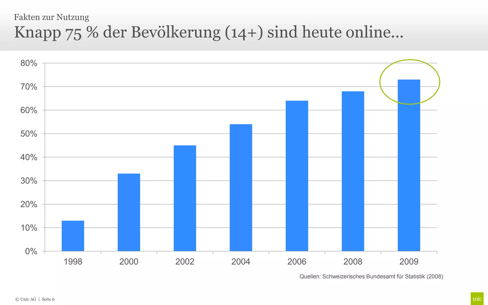 Fakten zur Nutzung

Knapp 75 % der Bevölkerung (14+) sind heute online...
  80%

  70%

  60%

  50%

  40%

  30%

  20%

  10%

    0%
                      1998   2000   2002   2004   2006              2008                  2009
                                                    Quellen: Schweizerisches Bundesamt für Statistik (2008)


© Unic AG | Seite 6
 