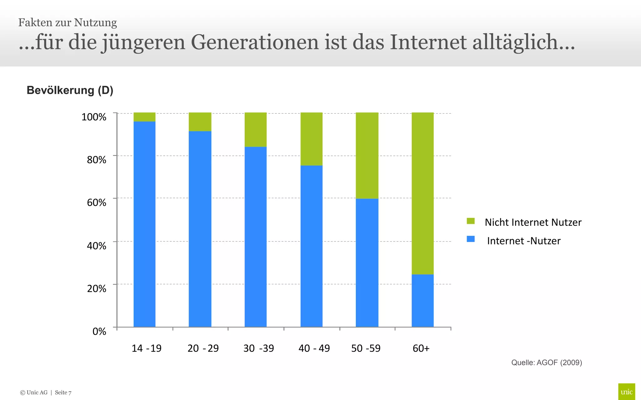 Fakten zur Nutzung

...für die jüngeren Generationen ist das Internet alltäglich...

  Bevölkerung (D)

                      100%


                      80%


                      60%
                                                                                   Nicht Internet Nutzer

                      40%                                                          Internet -Nutzer



                      20%


                       0%
                             14 - 19   20 - 29   30 -39   40 - 49   50 -59   60+
                                                                                        Quelle: AGOF (2009)


© Unic AG | Seite 7
 