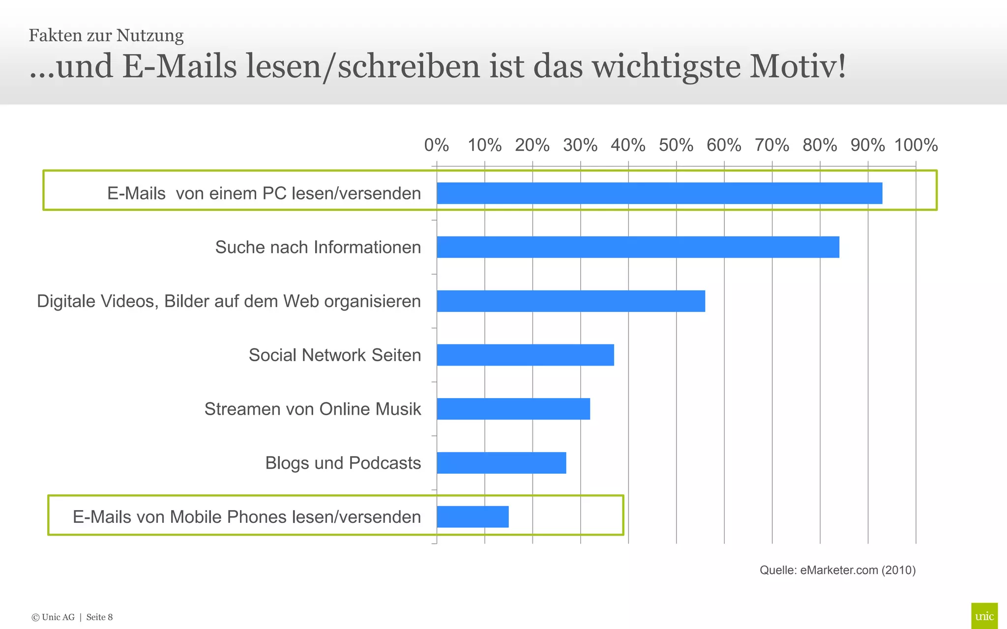 Fakten zur Nutzung

...und E-Mails lesen/schreiben ist das wichtigste Motiv!

                                                         0% 10% 20% 30% 40% 50% 60% 70% 80% 90% 100%

                 E-Mails von einem PC lesen/versenden


                             Suche nach Informationen


 Digitale Videos, Bilder auf dem Web organisieren


                                 Social Network Seiten


                            Streamen von Online Musik


                                   Blogs und Podcasts


         E-Mails von Mobile Phones lesen/versenden

                                                                                     Quelle: eMarketer.com (2010)


© Unic AG | Seite 8
 