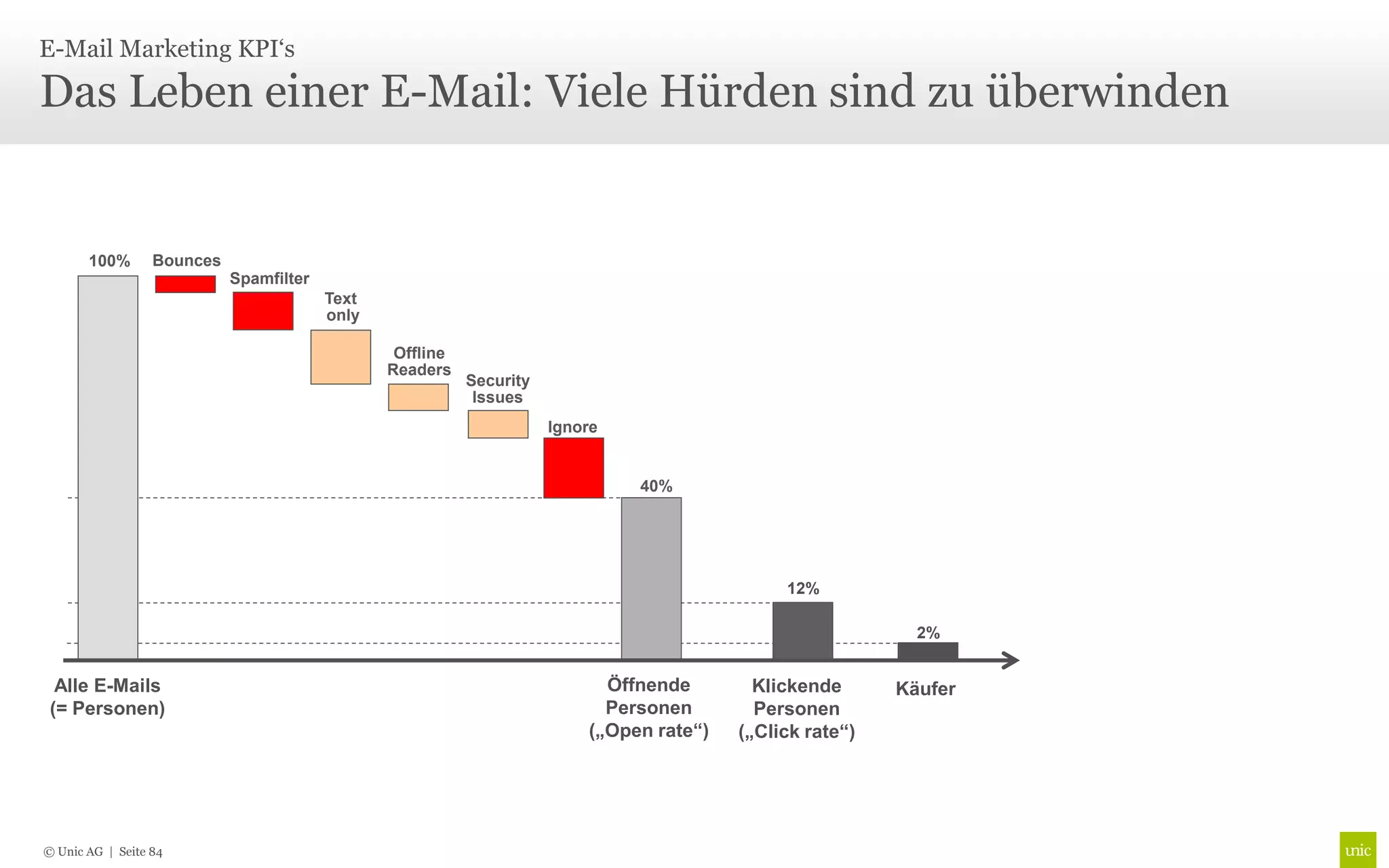 E-Mail Marketing KPI‘s

Das Leben einer E-Mail: Viele Hürden sind zu überwinden


       100%       Bounces
                            Spamfilter
                                         Text
                                         only

                                                 Offline
                                                Readers
                                                           Security
                                                            Issues
                                                                      Ignore


                                                                               40%




                                                                                               12%

                                                                                                             2%


  Alle E-Mails                                                              Öffnende        Klickende      Käufer
 (= Personen)                                                               Personen        Personen
                                                                          („Open rate“)   („Click rate“)




© Unic AG | Seite 84
 