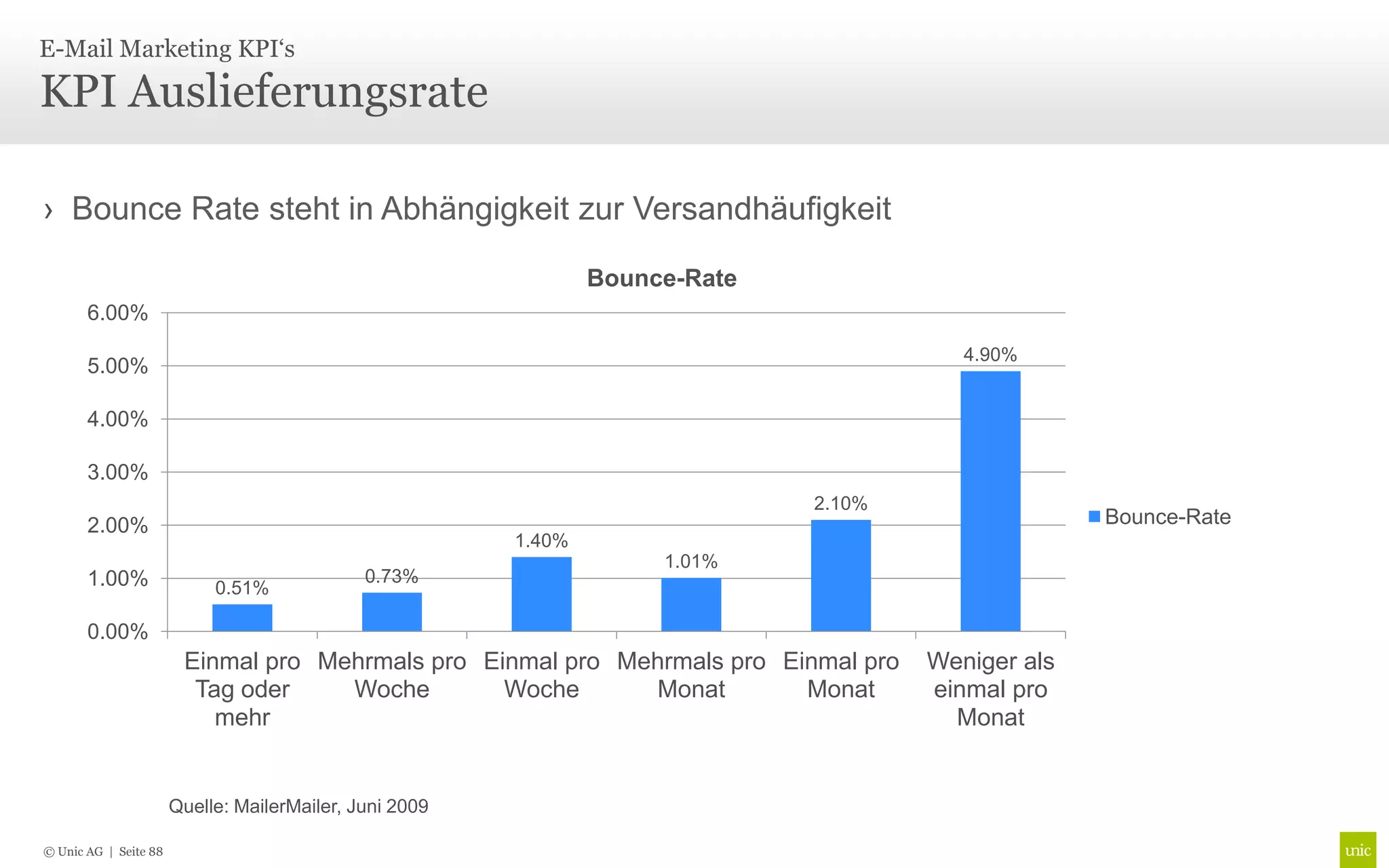 E-Mail Marketing KPI‘s

KPI Auslieferungsrate

› Bounce Rate steht in Abhängigkeit zur Versandhäufigkeit

                                                                 Bounce-Rate
       6.00%
                                                                                          4.90%
       5.00%

       4.00%

       3.00%
                                                                               2.10%
       2.00%                                                                                         Bounce-Rate
                                                         1.40%
                                                                      1.01%
       1.00%                                  0.73%
                            0.51%

       0.00%
                        Einmal pro Mehrmals pro Einmal pro Mehrmals pro Einmal pro     Weniger als
                         Tag oder    Woche        Woche      Monat        Monat        einmal pro
                           mehr                                                          Monat


                       Quelle: MailerMailer, Juni 2009

© Unic AG | Seite 88
 