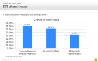 E-Mail Marketing KPI‘s

KPI Abmelderate

› Relevanz und Frequenz als Erfolgsfaktor

                                           Gründe für Abmeldung
      80.00%
                                  69.79%
      70.00%                                           62.50%
      60.00%
      50.00%                                                           43.00%
      40.00%
      30.00%
      20.00%
      10.00%
       0.00%
                          Keine relevanten        Zu viele E-Mails   Geänderte
                          Inhalte/Produkte                           Bedürfnisse
     Emailcenter UK, April 2009

© Unic AG | Seite 104
 