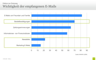 Fakten zur Nutzung

Wichtigkeit der empfangenen E-Mails

   E-Mails von Freunden und Familie


                        Bestellbestätigungen


                       Zahlungserinnerungen


 Informationen von Finanzinstituten


                                 Newsletter


                           Marketing E-Mails

                                               0   10   20   30   40   50   60   70      80        90

                                                                                  Quelle: MAAWG (2009)


© Unic AG | Seite 11
 