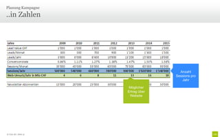 Planung Kampagne

..in Zahlen




                                       Anzahl
                                     Sessions pro
                                        Jahr

                       Möglicher
                       Ertrag über
                        Website




© Unic AG | Seite 47
 