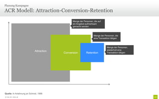 Planung Kampagne

ACR Modell: Attraction-Conversion-Retention
                                               Menge der Personen, die auf
                                               ein Angebot aufmerksam
                                               gemacht werden



                                                                   Menge der Personen, die
                                                                   eine Transaktion tätigen



                                                                               Menge der Personen,
                                                                               wiederholt eine
                            Attraction
                                         Conversion        Retention           Transaktion tätigen




Quelle: In Anlehnung an Schmid, 1999
© Unic AG | Seite 48
 
