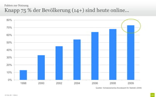Fakten zur Nutzung

Knapp 75 % der Bevölkerung (14+) sind heute online...
  80%

  70%

  60%

  50%

  40%

  30%

  20%

  10%

    0%
                      1998   2000   2002   2004   2006              2008                  2009
                                                    Quellen: Schweizerisches Bundesamt für Statistik (2008)


© Unic AG | Seite 6
 