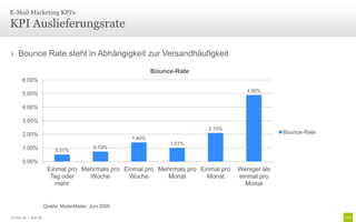 E-Mail Marketing KPI‘s

KPI Auslieferungsrate

› Bounce Rate steht in Abhängigkeit zur Versandhäufigkeit

                                                                 Bounce-Rate
       6.00%
                                                                                          4.90%
       5.00%

       4.00%

       3.00%
                                                                               2.10%
       2.00%                                                                                         Bounce-Rate
                                                         1.40%
                                                                      1.01%
       1.00%                                  0.73%
                            0.51%

       0.00%
                        Einmal pro Mehrmals pro Einmal pro Mehrmals pro Einmal pro     Weniger als
                         Tag oder    Woche        Woche      Monat        Monat        einmal pro
                           mehr                                                          Monat


                       Quelle: MailerMailer, Juni 2009

© Unic AG | Seite 88
 
