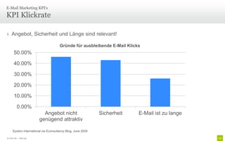 E-Mail Marketing KPI‘s

KPI Klickrate

› Angebot, Sicherheit und Länge sind relevant!

                                      Gründe für ausbleibende E-Mail Klicks
       50.00%

       40.00%

       30.00%

       20.00%

       10.00%

          0.00%
                          Angebot nicht                       Sicherheit   E-Mail ist zu lange
                        genügend attraktiv

     Epsilon International via Econsultancy Blog, June 2009

© Unic AG | Seite 99
 
