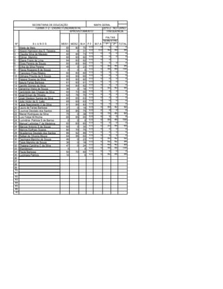SECRETARIA DE EDUCAÇÃO                   MAPA GERAL
                   TURMA: F-2 - ENSINO FUNDAMENTAL              2010.2 - NOTURNO
                                           APROVEITAMENTO          FREQUENCIA

                                                                          FALTAS
                                                                         SEMESTRE
Nº                ALUNOS                 MDS1 MDS2   M.A   P.F. M.F.A     1º   2º TOTAL
1      Aliete de Melo                      60   80    70    0.0      0       0   0    0
2      Alyson Harryson dos S. Teixeira     62    0    31    0.0    0.0     50   45   95
3      Claudia Silva de Macedo             60   85    73    0.0      0       0   0    0
4      Edmar Marinho                       60   60    60    0.0      0       0   0    0
5      Eliane Freire de Lima               64   60    62    0.0      0       0        0
6      Elves Pereira de Souza              60   60    60    0.0      0       0   0    0
7      Erika da Silva Pereira              45    0    23    0.0      0     50   45   95
8      Flavia Roseane B de Souza            0    0     0    0.0      0     55   45  100
9      Francisco Pires Ribeiro             60   60    60    0.0      0       0   0    0
10     Gilmara Priscila da S Souza         60   60    60    0.0      0       0   0    0
11     Haiane Soares da Silva              60   60    60    0.0      0       0   0    0
12     Isaura Farias Barbosa               61   60    61    0.0      0       0   0    0
13     Jamilly Gomes da Silva              64   60    62    0.0      0       0   0    0
14     Jananina Vieira de Souza            36    0    18    0.0      0     50   40   90
15     Janicleide das Chagas da Silva      60   70    65    0.0      0       0   0    0
16     José Erivan de Oliveira             62   78    70    0.0      0       0   0    0
17     José Gledson Santos da Silva        60   65    63    0.0      0       0   0    0
18     Julio Victor da S. Leão             65   60    63    0.0      0       0   0    0
19     Laize Nascimento V da Silva         81   85    83    0.0      0       0   0    0
20     Laura de Farias Barbosa             37    0    19    0.0      0     50   42   92
21     Lourival Deodato dos Santos         65   85    75    0.0      0       0   0    0
22     Maciel Rodrigues da Silva           75    0    38    0.0      0     15   45   60
23     Luiz Felipe M Rocha                 65   65    65    0.0      0       0   0    0
24     Lucivânia Patricia S de Barros       0    0     0    0.0      0     55   45  100
25     Manuel Leônidas F de Medeiros       60   60    60    0.0      0       0   0    0
26     Marcos Antonio S de Souza           60    0    30    0.0      0     20   45   65
27     Marcos Epifnaio Soares              80   70    75    0.0      0       0   0    0
28     Nicademos Deodato dos Santos        86   92    89    0.0      0       0   0    0
29     Rafael de Oliveira Moura            64   56    60    0.0      0       0   0    0
30     Tacimara Marinho de Souza           46    0    23    0.0      0     50   42   92
31     Taize Marinho de Souza              36    0    18    0.0      0     52   42   94
32     Thaiana Carolina C da Silva         47    0    24    0.0      0     49   40   89
33     Wanderson                            0          0    0.0      0     55   45  100
34     Paula Barbosa                       50   70    60    0.0      0       0   0    0
35     Lucimara Patricio                   10          5    0.0      0     50   45   95
36
37
38
39
 40
 41
 42
 43
 44
 45
 46
  47
 