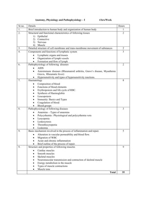 Anatomy, Physiology and Pathophysiology – I 4 hrs/Week
Sr.no. Details Hours
1. Brief introduction to human body and organization of human body 1
2. Structural and functional characteristics of following tissues
1) Epithelial
2) Connective
3) Nervous
4) Muscle
2
3. Detailed structure of cell membrane and trans-membrane movement of substances 2
4. Components and functions of lymphatic system
• Lymphatic organs and tissues
• Organization of lymph vessels
• Formation and flow of lymph
3
6. Pathophysiology of following diseases
• AIDS
• Autoimmune diseases (Rheumatoid arthritis, Grave’s disease, Myasthenia
Gravis, Rheumatic fever)
• Hypersensitivity and types of hypersensitivity reactions.
2
7. Haematology
• Composition of blood
• Functions of blood elements
• Erythropoiesis and life cycle of RBC.
• Synthesis of Haemoglobin
• Leucopoiesis
• Immunity: Basics and Types
• Coagulation of blood
• Blood groups
8
8. Pathophysiology of following diseases
• Anaemias – Types of anaemias
• Polycythemia : Physiological and polycythemia vera
• Leucopenia
• Leukocytosis
• Thrombocytopenia
• Leukemia
3
9. Basic mechanism involved in the process of inflammation and repair.
• Alteration in vascular permeability and blood flow.
• Migration of WBC
• Acute and chronic inflammation
• Brief outline of the process of repair.
5
9. Structure and properties of following muscles
• Cardiac muscles
• Smooth muscles
• Skeletal muscles
• Neuromuscular transmission and contraction of skeletal muscle
• Energy metabolism in the muscle
• Types of muscle contractions
• Muscle tone
9
Total 35
 