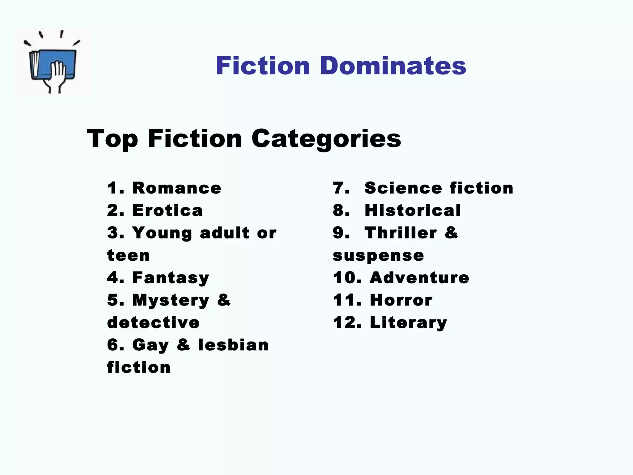 Fiction Dominates
Top Fiction Categories
1. Romance
2. Erotica
3. Young adult or
teen
4. Fantasy
5. Mystery &
detective
6. Gay & lesbian
fiction
 
7. Science fiction
8. Historical
9. Thriller &
suspense
10. Adventure
11. Horror
12. Literary
 