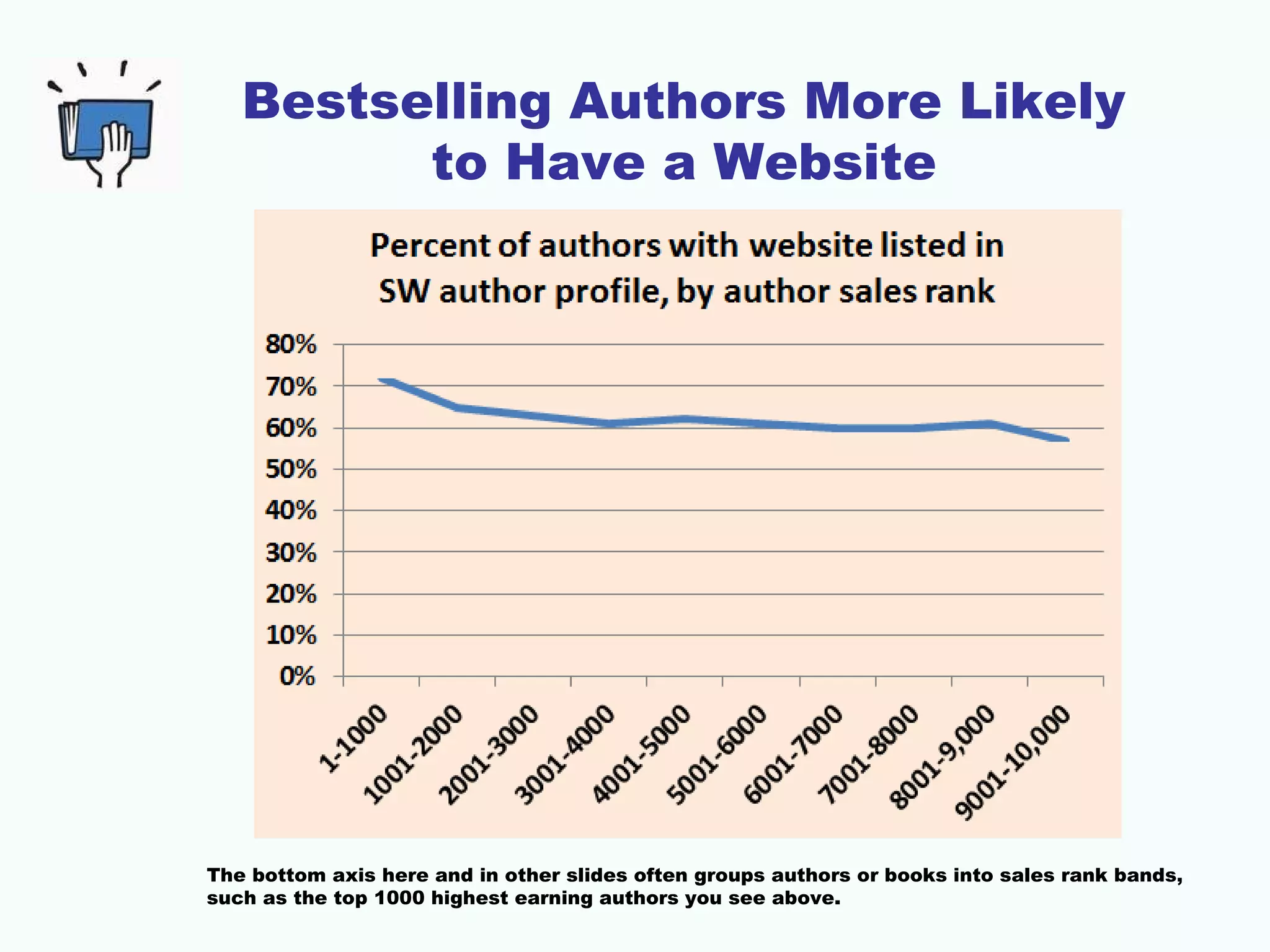 Bestselling Authors More Likely
to Have a Website
The bottom axis here and in other slides often groups authors or books into sales rank bands,
such as the top 1000 highest earning authors you see above.
 