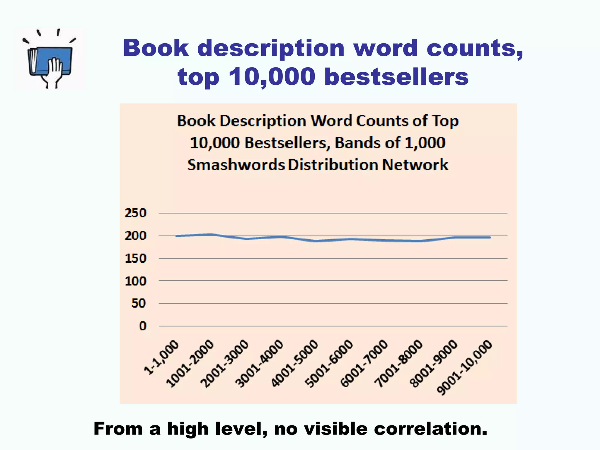 Book description word counts,
top 10,000 bestsellers
From a high level, no visible correlation.
 