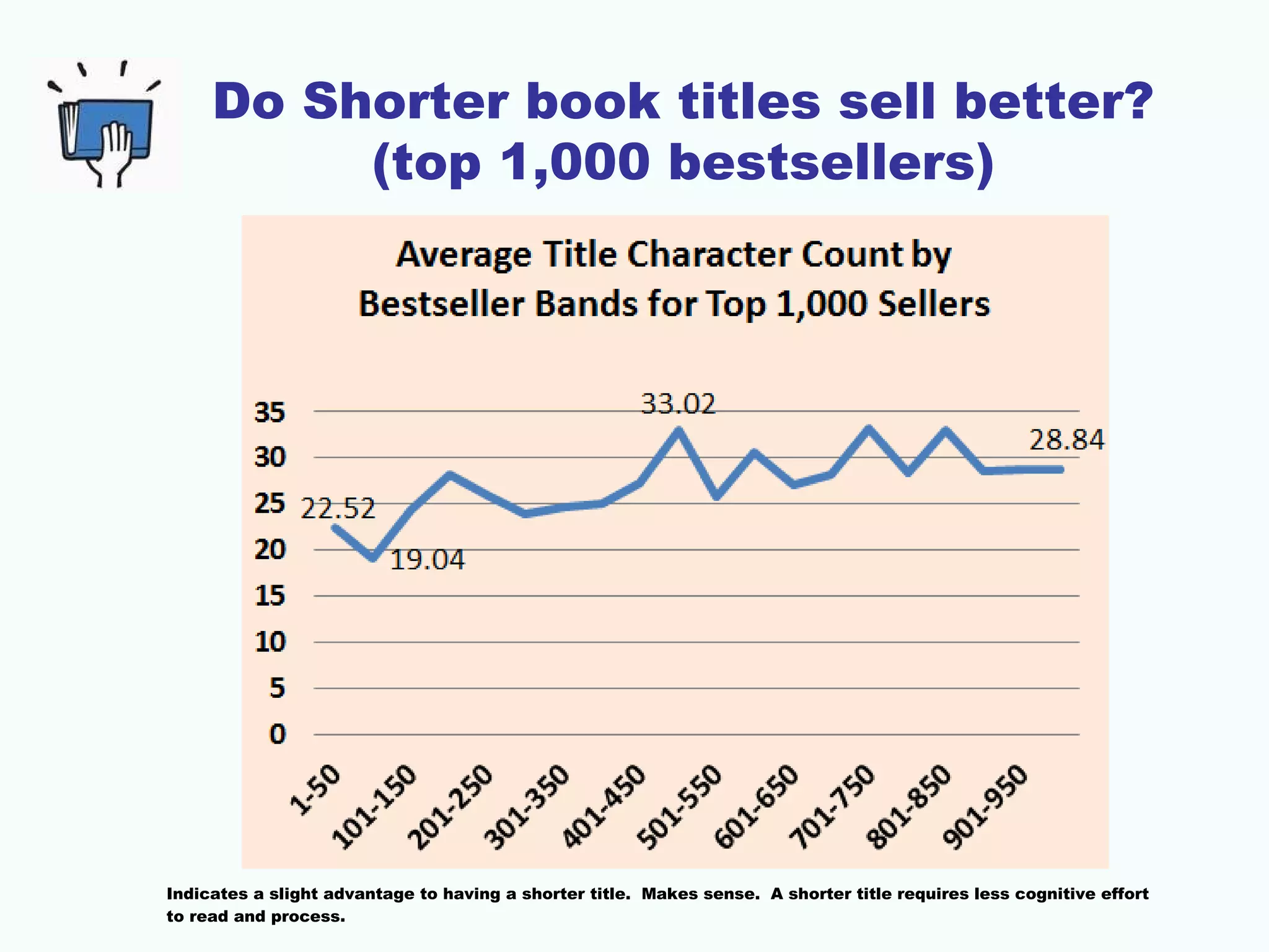 Do Shorter book titles sell better?
(top 1,000 bestsellers)
Indicates a slight advantage to having a shorter title. Makes sense. A shorter title requires less cognitive effort
to read and process.
 