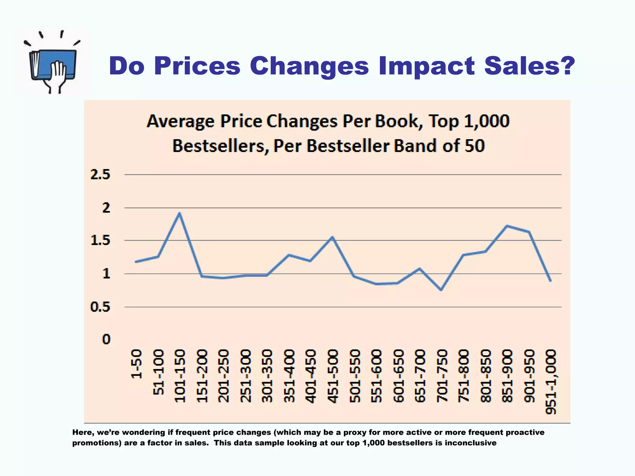 Do Prices Changes Impact Sales?
Here, we’re wondering if frequent price changes (which may be a proxy for more active or more frequent proactive
promotions) are a factor in sales. This data sample looking at our top 1,000 bestsellers is inconclusive
 