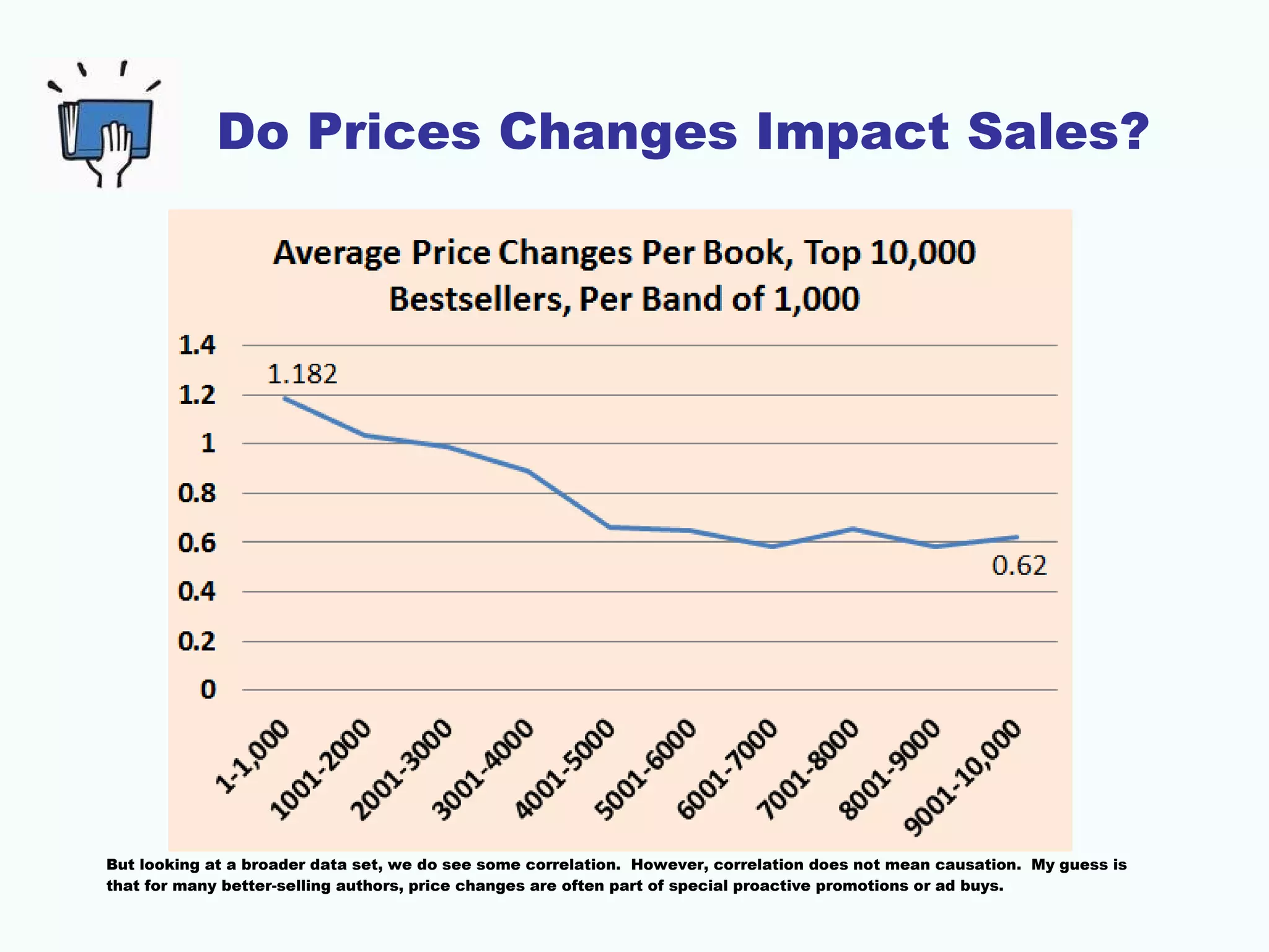 Do Prices Changes Impact Sales?
But looking at a broader data set, we do see some correlation. However, correlation does not mean causation. My guess is
that for many better-selling authors, price changes are often part of special proactive promotions or ad buys.
 
