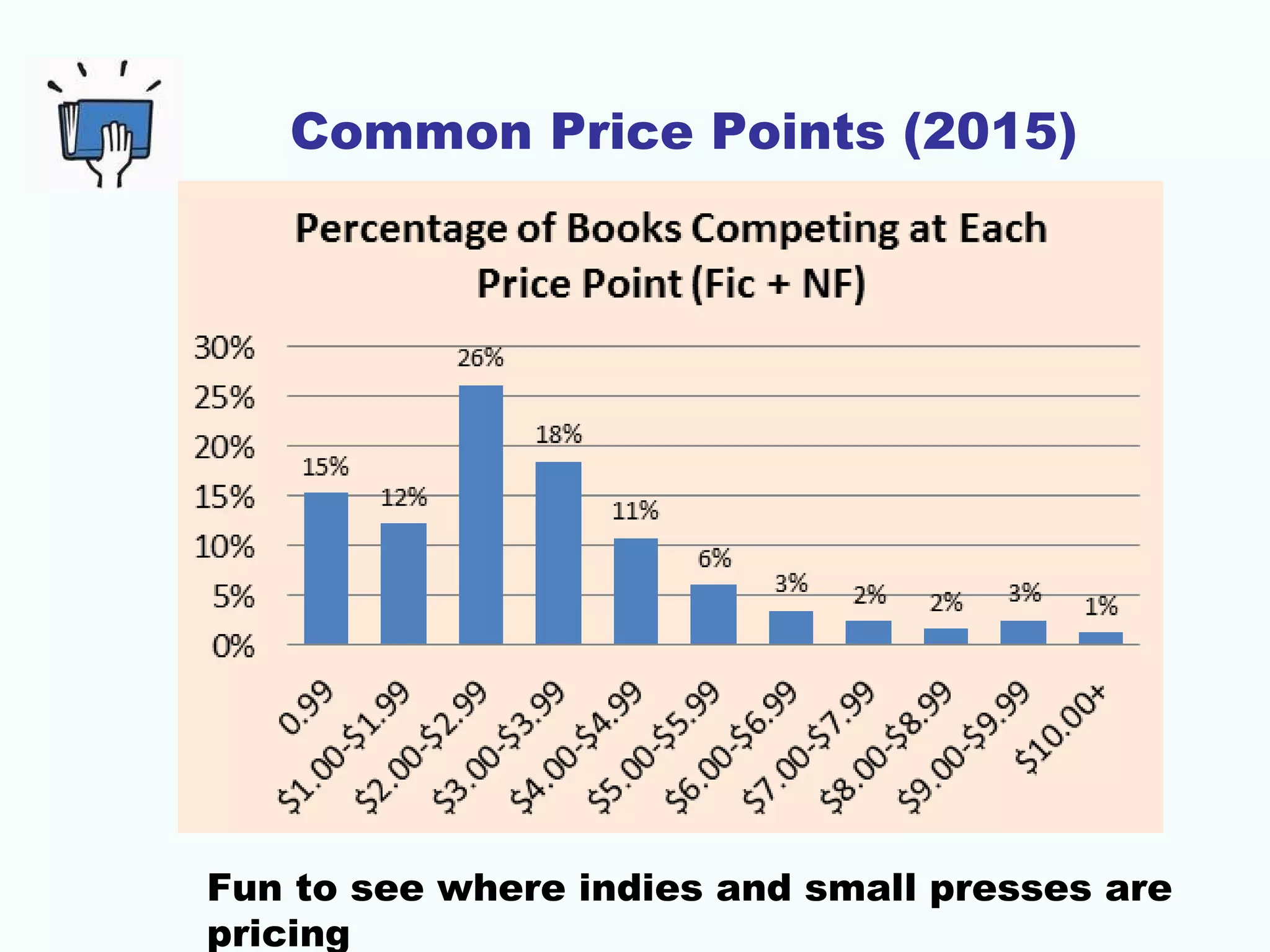 Common Price Points (2015)
Fun to see where indies and small presses are
pricing
 