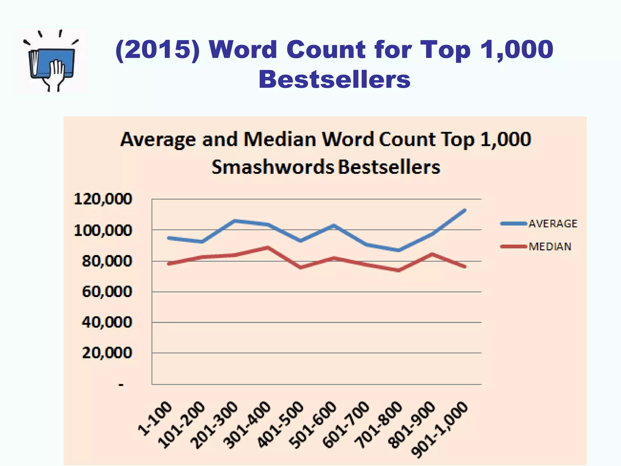 (2015) Word Count for Top 1,000
Bestsellers
 