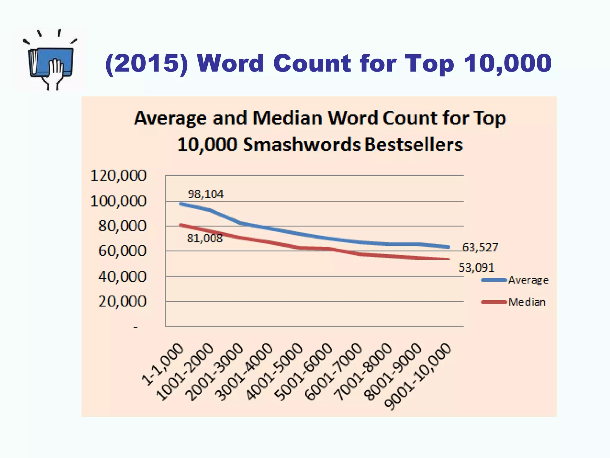 (2015) Word Count for Top 10,000
 