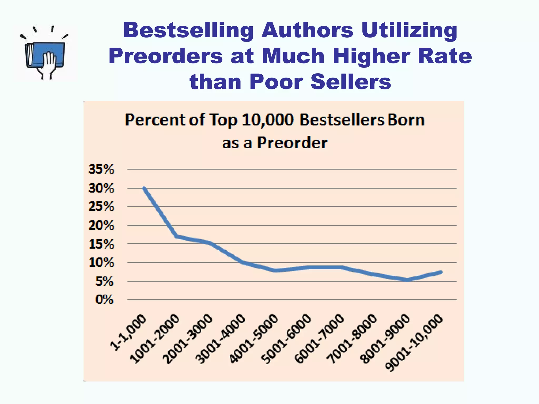 Bestselling Authors Utilizing
Preorders at Much Higher Rate
than Poor Sellers
 