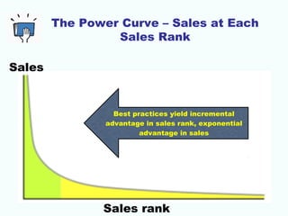 The Power Curve – Sales at Each
Sales Rank
Best practices yield incremental
advantage in sales rank, exponential
advantage in sales
Sales rank
Sales
 