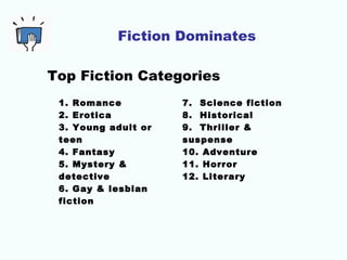 Fiction Dominates
Top Fiction Categories
1. Romance
2. Erotica
3. Young adult or
teen
4. Fantasy
5. Mystery &
detective
6. Gay & lesbian
fiction
 
7. Science fiction
8. Historical
9. Thriller &
suspense
10. Adventure
11. Horror
12. Literary
 