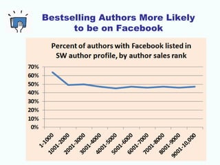 Bestselling Authors More Likely
to be on Facebook
 