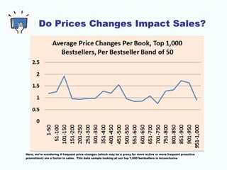 Do Prices Changes Impact Sales?
Here, we’re wondering if frequent price changes (which may be a proxy for more active or more frequent proactive
promotions) are a factor in sales. This data sample looking at our top 1,000 bestsellers is inconclusive
 