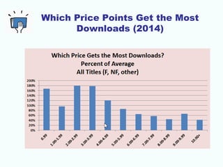 Common Price Points (2015)
Fun to see where indies and small presses are
pricing
 