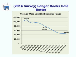 (2014 Survey) Longer Books Sold
Better
 