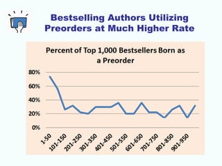 Bestselling Authors Utilizing
Preorders at Much Higher Rate
 