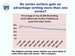 Do series writers gain an
advantage writing more than one
series?
The highest earning series authors are more likely to
write more than one series. Not a surprise.
 