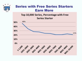 FREE Series Starters Lead to 66%
Boost in Series Sales
 