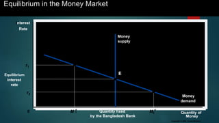 Equilibrium in the Money Market
Quantity of
Money
Interest
Rate
0
Money
demand
Quantity fixed
by the Bangladesh Bank
Money
supply
r2
M2
d
M d
r1
Equilibrium
interest
rate
Copyright © 2004 South-Western
E
 