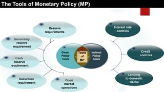 The Tools of Monetary Policy (MP)
Interest rate
controls
Credit
controls
Lending
to domestic
Banks
Reserve
requirements
Secondary
reserve
requirement
Cash
reserve
requirement
Securities
requirement
Direct
Policy
Tools
Indirect
Policy
Tools
Tools
of
MP
Open
market
operations
 