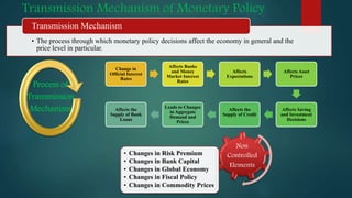 Transmission Mechanism of Monetary Policy
• The process through which monetary policy decisions affect the economy in general and the
price level in particular.
Transmission Mechanism
Change in
Official Interest
Rates
Affects Banks
and Money
Market Interest
Rates
Affects
Expectations
Affects Asset
Prices
Affects Saving
and Investment
Decisions
Affects the
Supply of Credit
Leads to Changes
in Aggregate
Demand and
Prices
Affects the
Supply of Bank
Loans
Process of
Transmission
Mechanism
Non
Controlled
Elements
• Changes in Risk Premium
• Changes in Bank Capital
• Changes in Global Economy
• Changes in Fiscal Policy
• Changes in Commodity Prices
 