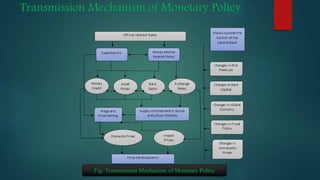 Transmission Mechanism of Monetary Policy
Fig: Transmission Mechanism of Monetary Policy
 