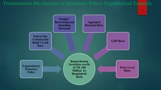 Repurchasing
Securities worth
of TK 100
Million by
Bangladesh
Bank
Expansionary
Monetary
Policy
Fall in The
Commercial
Bank’s Cash
Rate
Peoples’
Borrowing and
Spending
Increases
Aggregate
Demand Rises
GDP Rises
Price Level
Rises
Transmission Mechanism of Monetary Policy: Hypothetical Example
 