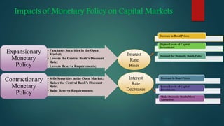 • Purchases Securities in the Open
Market;
• Lowers the Central Bank’s Discount
Rate;
• Lowers Reserve Requirements;
Expansionary
Monetary
Policy
• Sells Securities in the Open Market;
• Raises the Central Bank’s Discount
Rate;
• Raise Reserve Requirements;
Contractionary
Monetary
Policy
Impacts of Monetary Policy on Capital Markets
Interest
Rate
Rises
Interest
Rate
Decreases
Increase in Bond Prices;
Higher Levels of Capital
Investment;
Demand for Domestic Bonds Falls;
Decrease in Bond Prices;
Lower Levels of Capital
Investment;
Make Domestic Bonds More
Attractive;
 