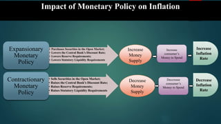 Impact of Monetary Policy on Inflation
• Purchases Securities in the Open Market;
• Lowers the Central Bank’s Discount Rate;
• Lowers Reserve Requirements;
• Lowers Statutory Liquidity Requirements
Expansionary
Monetary
Policy
• Sells Securities in the Open Market;
• Raises the Central Bank’s Discount Rate;
• Raises Reserve Requirements;
• Raises Statutory Liquidity Requirements
Contractionary
Monetary
Policy
Increase
Money
Supply
Decrease
Money
Supply
Increase
consumer’s
Money to Spend
Deccrease
consumer’s
Money to Spend
Increase
Inflation
Rate
Decrease
Inflation
Rate
 