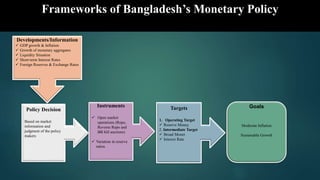 Frameworks of Bangladesh’s Monetary Policy
Developments/Information
 GDP growth & Inflation
 Growth of monetary aggregates
 Liquidity Situation
 Short-term Interest Rates
 Foreign Reserves & Exchange Rates
Policy Decision
Based on market
information and
judgment of the policy
makers
Instruments
 Open market
operations (Repo,
Reverse Repo and
BB bill auctions)
 Variation in reserve
ratios
Targets
1. Operating Target
 Reserve Money
2. Intermediate Target
 Broad Monet
 Interest Rate
Goals
Moderate Inflation
Sustainable Growth
 