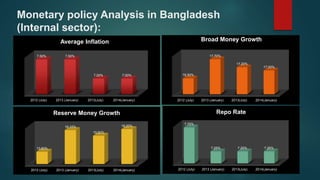Monetary policy Analysis in Bangladesh
(Internal sector):
2012 (July) 2013 (January) 2013(July) 2014(January)
7.50% 7.50%
7.00% 7.00%
Average Inflation
2012 (July) 2013 (January) 2013(July) 2014(January)
16.50%
17.70%
17.20%
17.00%
Broad Money Growth
2012 (July) 2013 (January) 2013(July) 2014(January)
13.80%
16.10%
15.50%
16.20%
Reserve Money Growth
2012 (July) 2013 (January) 2013(July) 2014(January)
7.75%
7.25% 7.25% 7.25%
Repo Rate
 