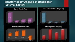 Monetary policy Analysis in Bangladesh
(External Sector):
FY 11 FY12 FY 13 FY 14
41.50%
6%
11.20%
16.56%
Export Growth Rate
FY 11 FY12 FY 13 FY 14
52.10%
2.50% 0.80% 4.40%
Import Growth Rate (Shipment)
FY 11 FY12 FY 13 FY 14
6.00%
10.20%
12.60%
-8.40%
Remittance Growth Rate
FY 11 FY12 FY 13 FY 14
74.20%
81.80%
77.80%
81.40%
Exchange Rate (Tk./USD)
 