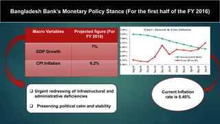 Bangladesh Bank’s Monetary Policy Stance (For the first half of the FY 2016)
Macro Variables Projected figure (For
FY 2016)
GDP Growth
7%
CPI Inflation 6.2%
 Urgent redressing of infrastructural and
administrative deficiencies
 Preserving political calm and stability
Current Inflation
rate is 6.40%
 