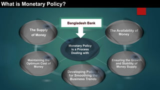 What is Monetary Policy?
Ensuring the Growth
and Stability of
Money Supply
Monetary Policy
is a Process
Dealing with
Maintaining the
Optimum Cost of
Money
The Supply
of Money
The Availability of
Money
Developing Policies
for Smoothing the
Business Trends
 