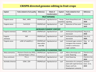 Genome Editing in Fruit Crops | PPTX