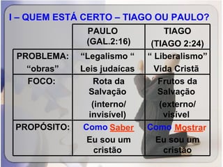 I – QUEM ESTÁ CERTO – TIAGO OU PAULO?   Saber Mostrar PROBLEMA: “ obras”   TIAGO (TIAGO 2:24) “  Liberalismo”   Vida Cristã   “ Legalismo “   Leis judaícas   PAULO  (GAL.2:16) Como   ______ Eu sou um cristão Como   _____ Eu sou um cristão   PROPÓSITO:   Frutos da Salvação   (externo/ visível   Rota da Salvação   (interno/ invisível)   FOCO:   