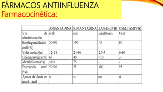 FÁRMACOS ANTIINFLUENZA
Farmacocinética:
 